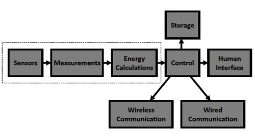 A home energy-management system must support diverse functionality beyond basic control A home energy-management system